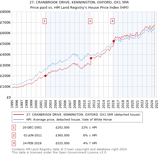 27, CRANBROOK DRIVE, KENNINGTON, OXFORD, OX1 5RR: Price paid vs HM Land Registry's House Price Index