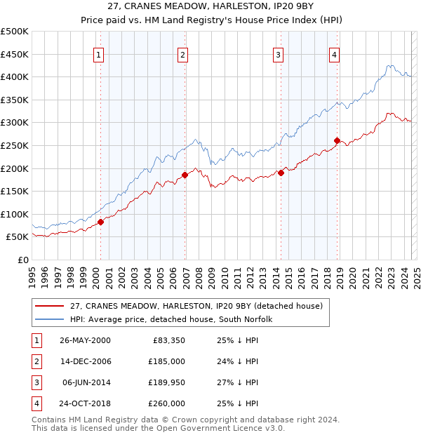 27, CRANES MEADOW, HARLESTON, IP20 9BY: Price paid vs HM Land Registry's House Price Index