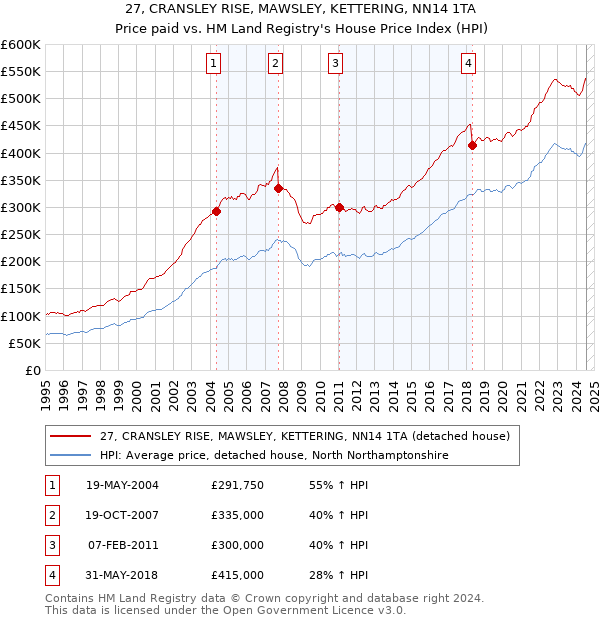 27, CRANSLEY RISE, MAWSLEY, KETTERING, NN14 1TA: Price paid vs HM Land Registry's House Price Index