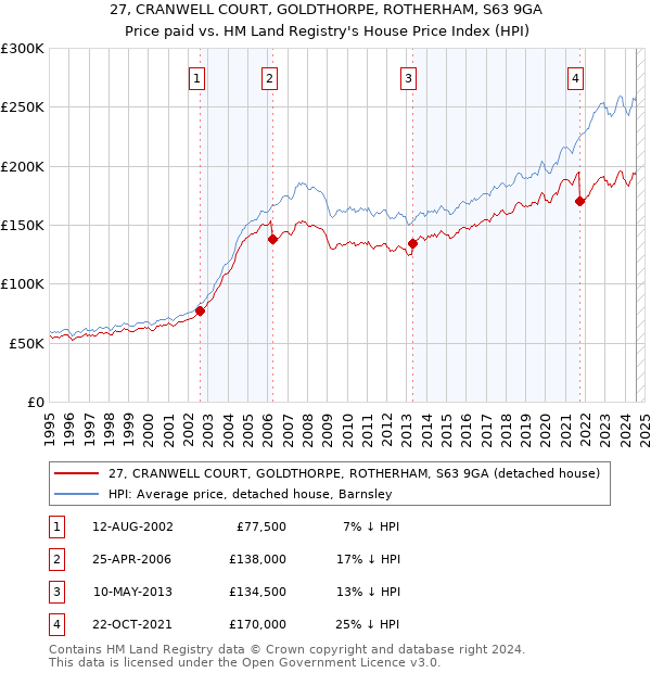 27, CRANWELL COURT, GOLDTHORPE, ROTHERHAM, S63 9GA: Price paid vs HM Land Registry's House Price Index