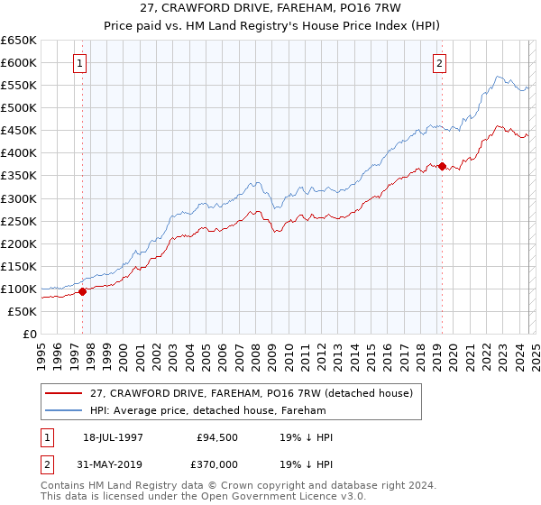 27, CRAWFORD DRIVE, FAREHAM, PO16 7RW: Price paid vs HM Land Registry's House Price Index