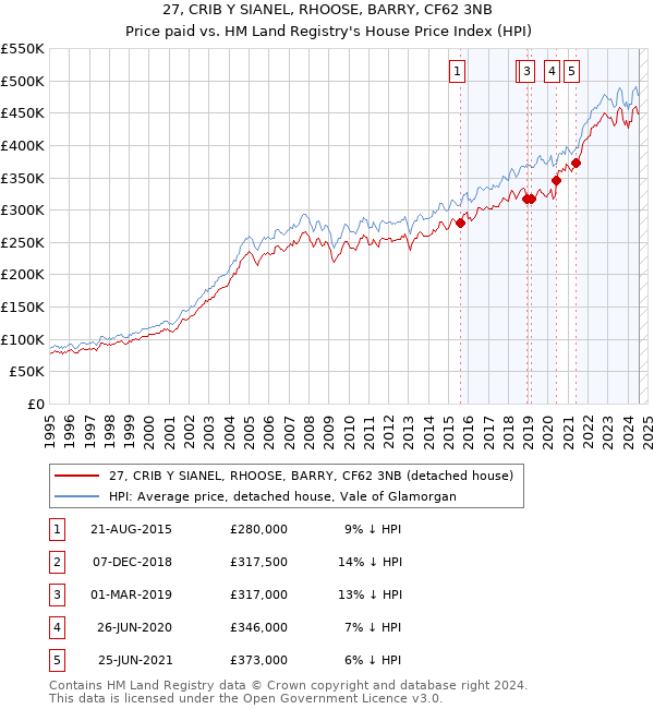 27, CRIB Y SIANEL, RHOOSE, BARRY, CF62 3NB: Price paid vs HM Land Registry's House Price Index