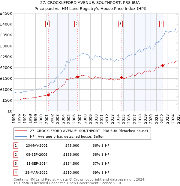 27, CROCKLEFORD AVENUE, SOUTHPORT, PR8 6UA: Price paid vs HM Land Registry's House Price Index