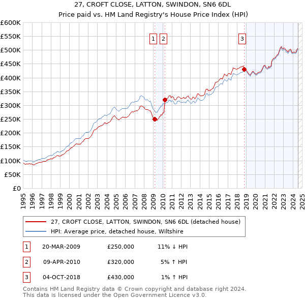 27, CROFT CLOSE, LATTON, SWINDON, SN6 6DL: Price paid vs HM Land Registry's House Price Index