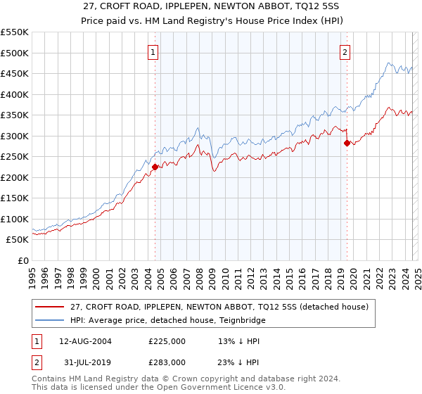 27, CROFT ROAD, IPPLEPEN, NEWTON ABBOT, TQ12 5SS: Price paid vs HM Land Registry's House Price Index