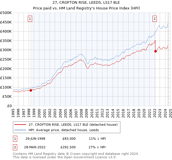 27, CROFTON RISE, LEEDS, LS17 8LE: Price paid vs HM Land Registry's House Price Index