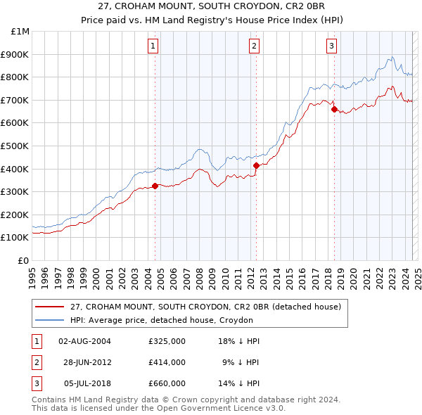 27, CROHAM MOUNT, SOUTH CROYDON, CR2 0BR: Price paid vs HM Land Registry's House Price Index