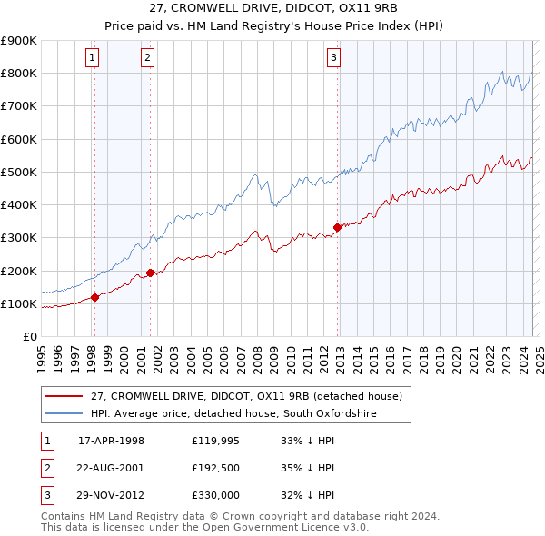 27, CROMWELL DRIVE, DIDCOT, OX11 9RB: Price paid vs HM Land Registry's House Price Index