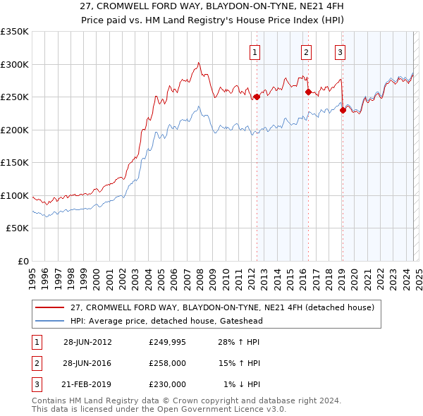 27, CROMWELL FORD WAY, BLAYDON-ON-TYNE, NE21 4FH: Price paid vs HM Land Registry's House Price Index