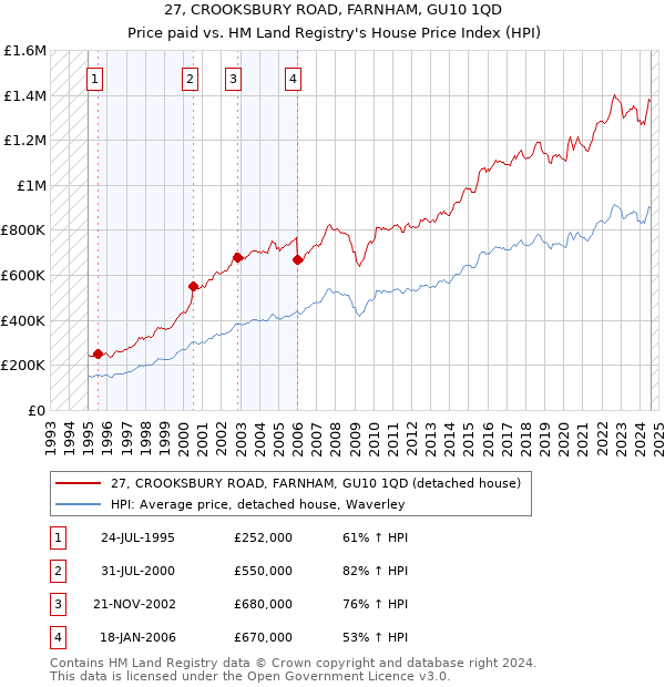 27, CROOKSBURY ROAD, FARNHAM, GU10 1QD: Price paid vs HM Land Registry's House Price Index