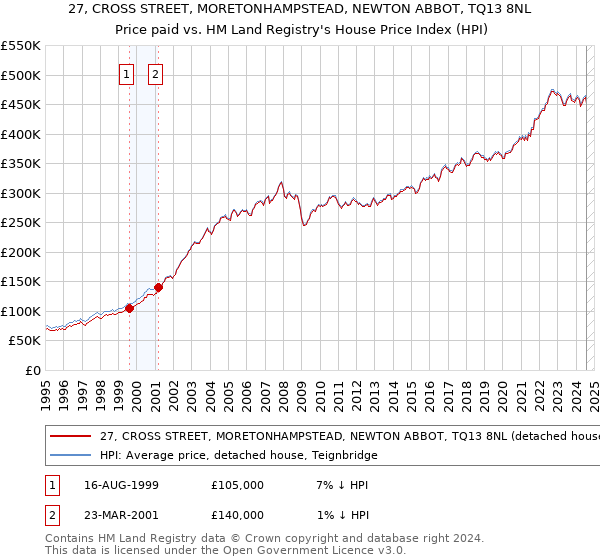 27, CROSS STREET, MORETONHAMPSTEAD, NEWTON ABBOT, TQ13 8NL: Price paid vs HM Land Registry's House Price Index