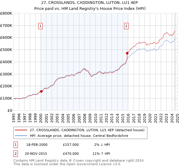 27, CROSSLANDS, CADDINGTON, LUTON, LU1 4EP: Price paid vs HM Land Registry's House Price Index