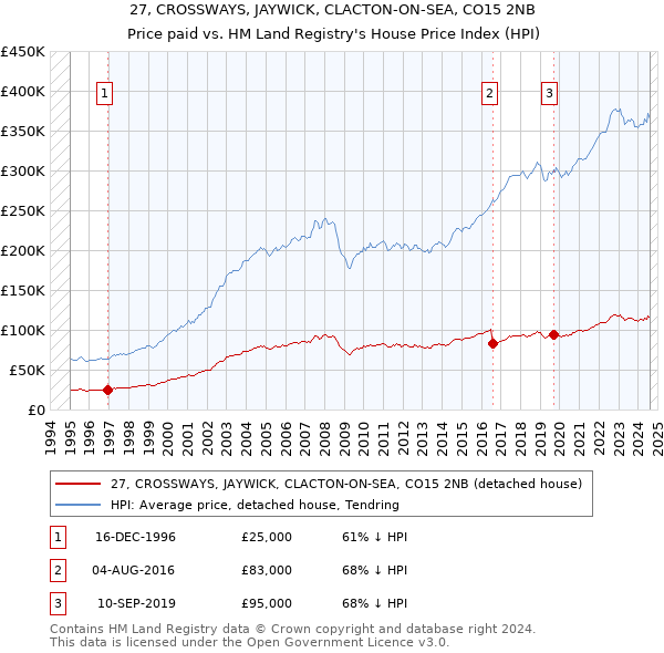 27, CROSSWAYS, JAYWICK, CLACTON-ON-SEA, CO15 2NB: Price paid vs HM Land Registry's House Price Index