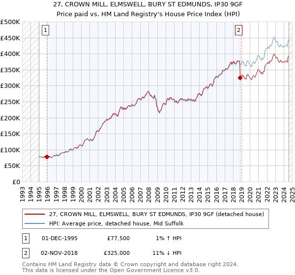 27, CROWN MILL, ELMSWELL, BURY ST EDMUNDS, IP30 9GF: Price paid vs HM Land Registry's House Price Index