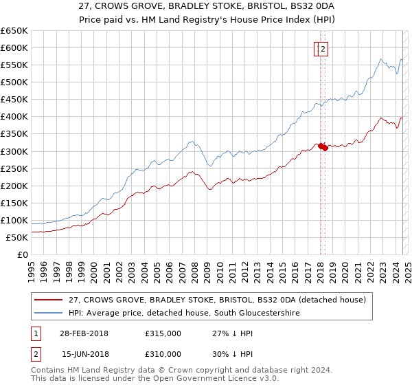 27, CROWS GROVE, BRADLEY STOKE, BRISTOL, BS32 0DA: Price paid vs HM Land Registry's House Price Index