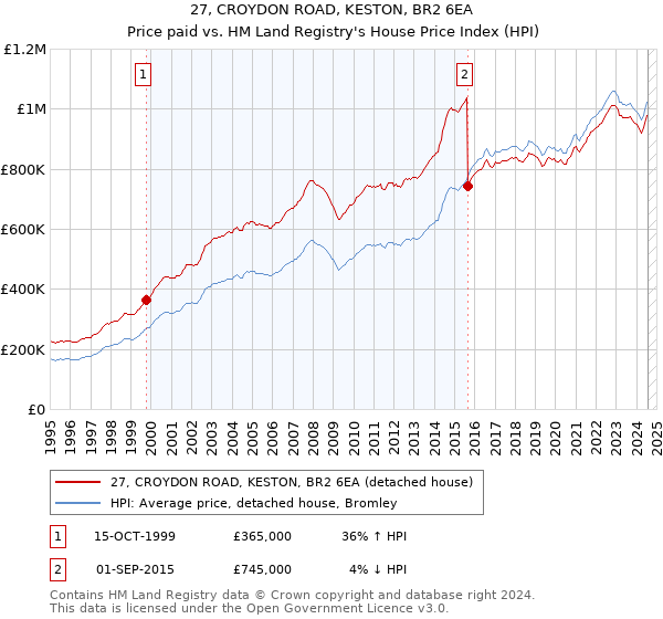 27, CROYDON ROAD, KESTON, BR2 6EA: Price paid vs HM Land Registry's House Price Index