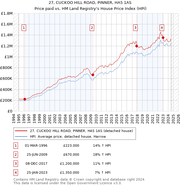 27, CUCKOO HILL ROAD, PINNER, HA5 1AS: Price paid vs HM Land Registry's House Price Index