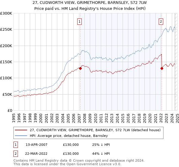 27, CUDWORTH VIEW, GRIMETHORPE, BARNSLEY, S72 7LW: Price paid vs HM Land Registry's House Price Index