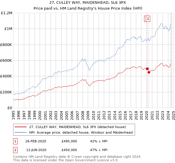 27, CULLEY WAY, MAIDENHEAD, SL6 3PX: Price paid vs HM Land Registry's House Price Index