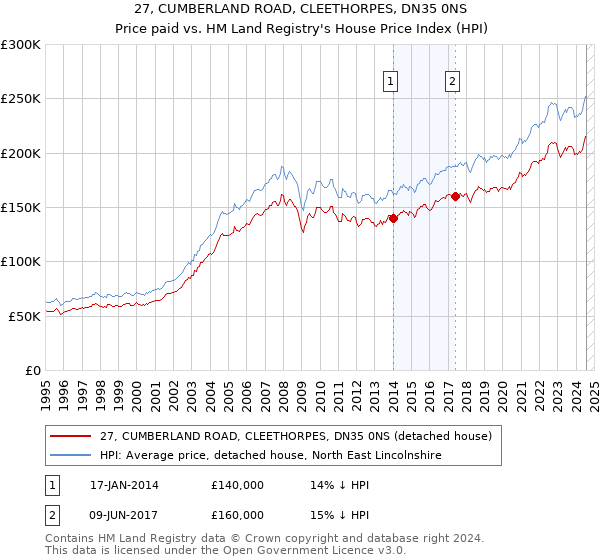 27, CUMBERLAND ROAD, CLEETHORPES, DN35 0NS: Price paid vs HM Land Registry's House Price Index