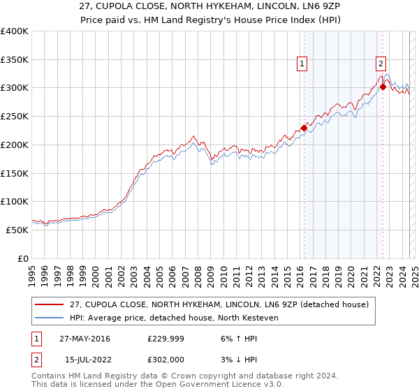 27, CUPOLA CLOSE, NORTH HYKEHAM, LINCOLN, LN6 9ZP: Price paid vs HM Land Registry's House Price Index