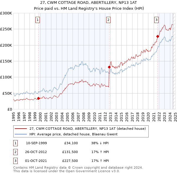 27, CWM COTTAGE ROAD, ABERTILLERY, NP13 1AT: Price paid vs HM Land Registry's House Price Index