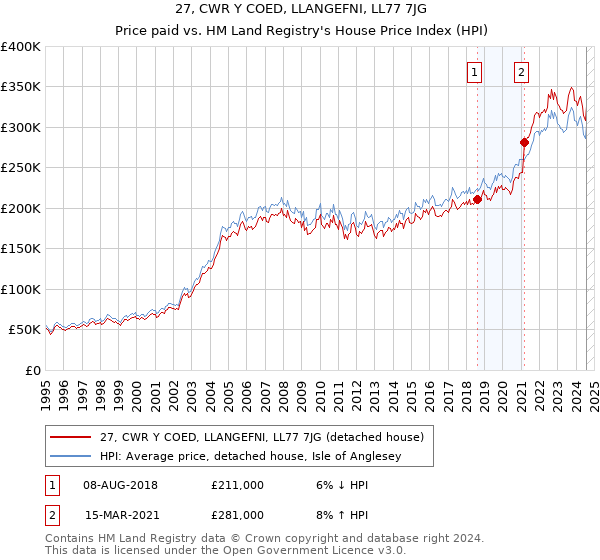 27, CWR Y COED, LLANGEFNI, LL77 7JG: Price paid vs HM Land Registry's House Price Index