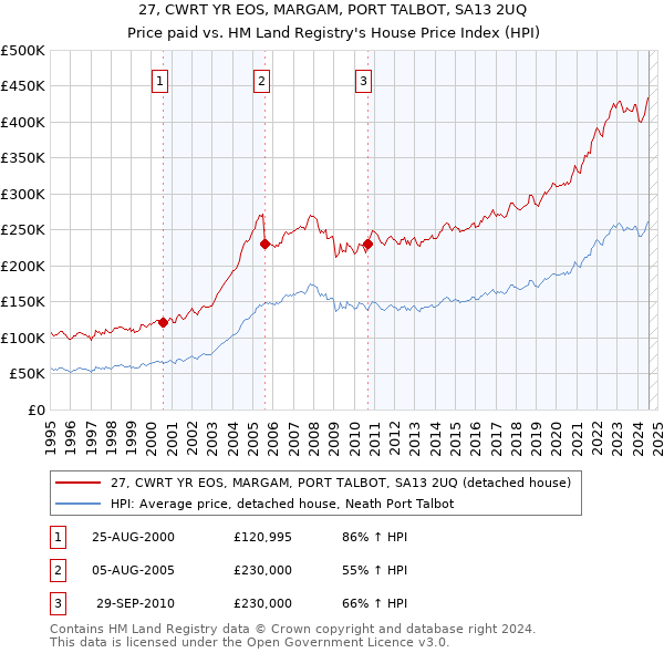 27, CWRT YR EOS, MARGAM, PORT TALBOT, SA13 2UQ: Price paid vs HM Land Registry's House Price Index