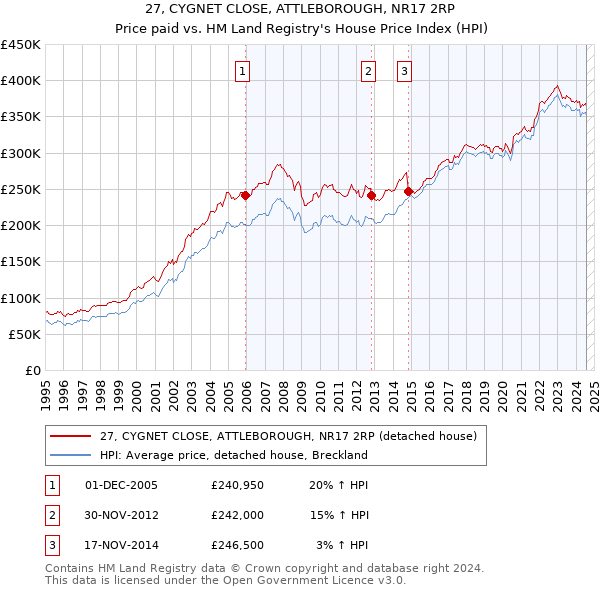 27, CYGNET CLOSE, ATTLEBOROUGH, NR17 2RP: Price paid vs HM Land Registry's House Price Index