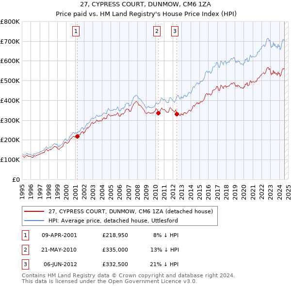 27, CYPRESS COURT, DUNMOW, CM6 1ZA: Price paid vs HM Land Registry's House Price Index