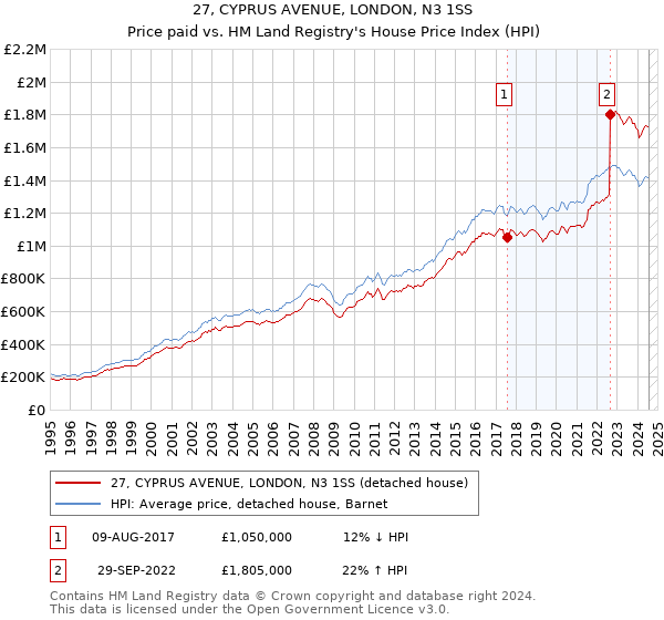 27, CYPRUS AVENUE, LONDON, N3 1SS: Price paid vs HM Land Registry's House Price Index