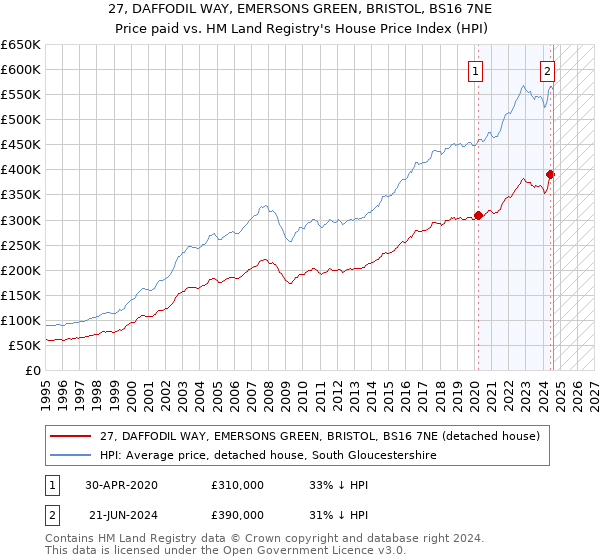 27, DAFFODIL WAY, EMERSONS GREEN, BRISTOL, BS16 7NE: Price paid vs HM Land Registry's House Price Index