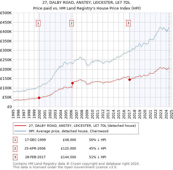 27, DALBY ROAD, ANSTEY, LEICESTER, LE7 7DL: Price paid vs HM Land Registry's House Price Index