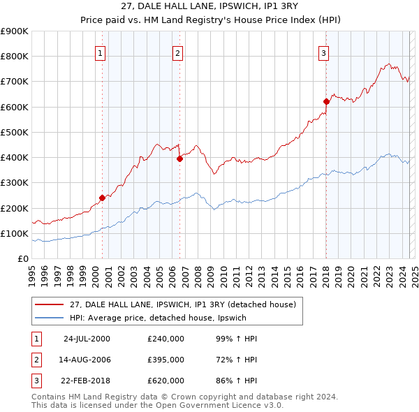 27, DALE HALL LANE, IPSWICH, IP1 3RY: Price paid vs HM Land Registry's House Price Index