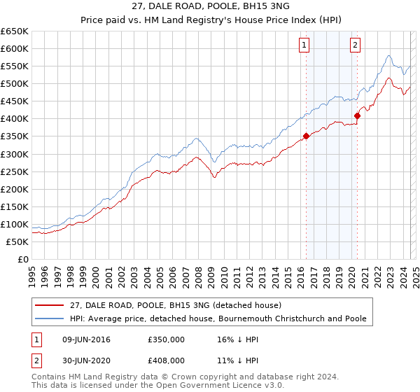 27, DALE ROAD, POOLE, BH15 3NG: Price paid vs HM Land Registry's House Price Index