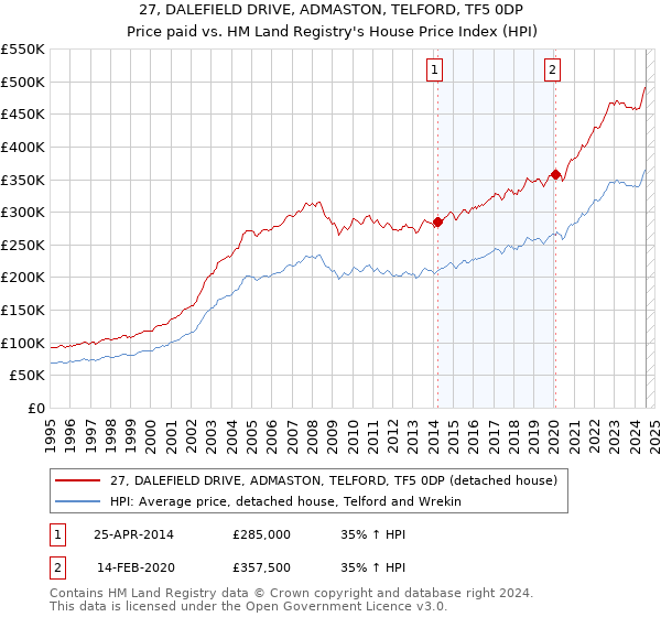 27, DALEFIELD DRIVE, ADMASTON, TELFORD, TF5 0DP: Price paid vs HM Land Registry's House Price Index