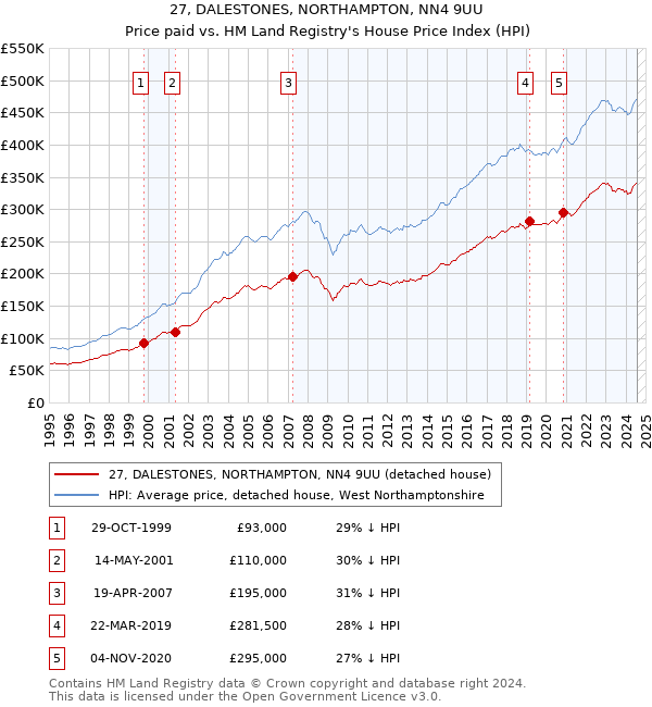 27, DALESTONES, NORTHAMPTON, NN4 9UU: Price paid vs HM Land Registry's House Price Index