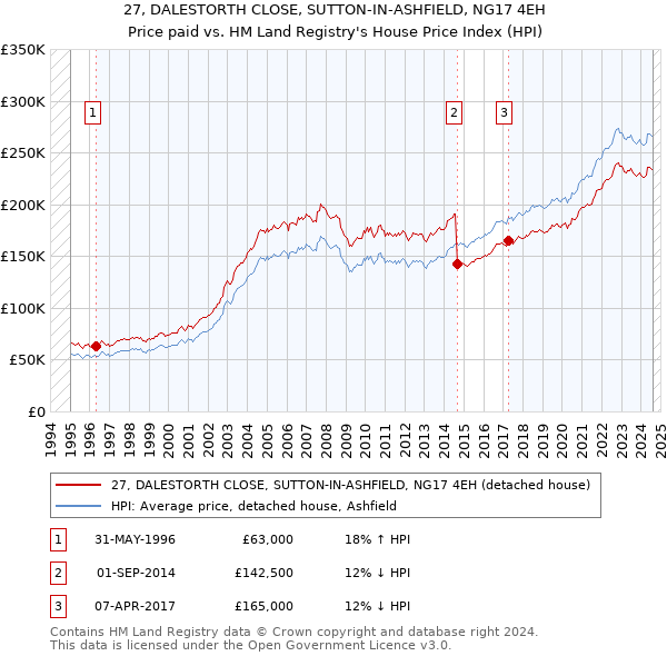 27, DALESTORTH CLOSE, SUTTON-IN-ASHFIELD, NG17 4EH: Price paid vs HM Land Registry's House Price Index