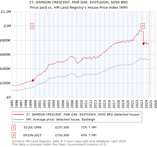 27, DAMSON CRESCENT, FAIR OAK, EASTLEIGH, SO50 8RD: Price paid vs HM Land Registry's House Price Index