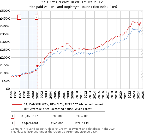 27, DAMSON WAY, BEWDLEY, DY12 1EZ: Price paid vs HM Land Registry's House Price Index