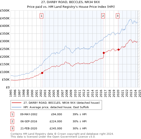 27, DARBY ROAD, BECCLES, NR34 9XX: Price paid vs HM Land Registry's House Price Index