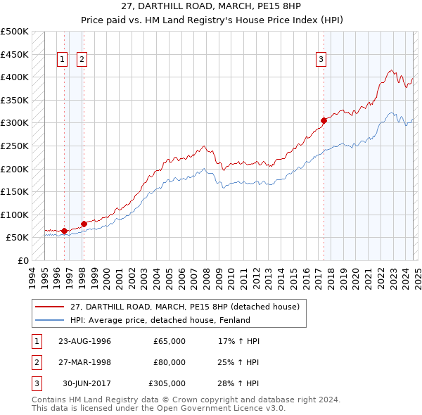 27, DARTHILL ROAD, MARCH, PE15 8HP: Price paid vs HM Land Registry's House Price Index