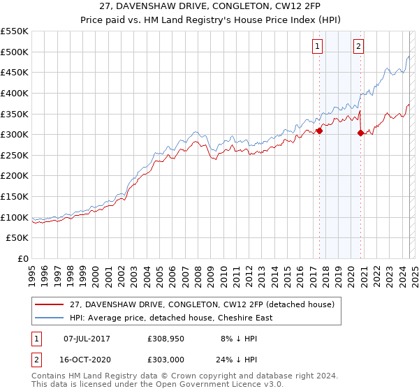 27, DAVENSHAW DRIVE, CONGLETON, CW12 2FP: Price paid vs HM Land Registry's House Price Index