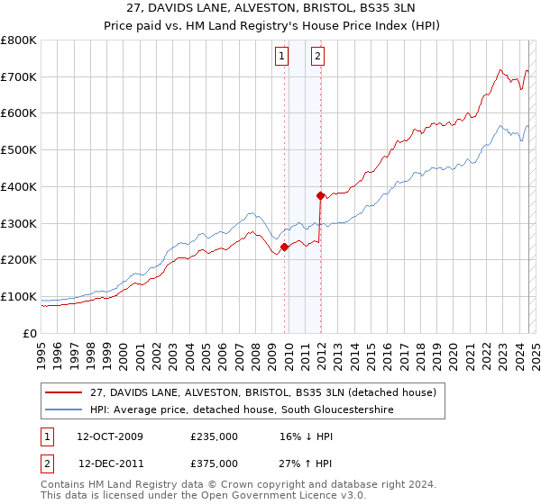 27, DAVIDS LANE, ALVESTON, BRISTOL, BS35 3LN: Price paid vs HM Land Registry's House Price Index