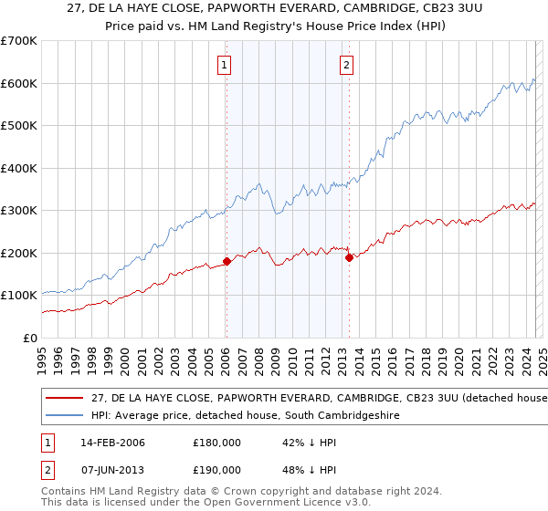 27, DE LA HAYE CLOSE, PAPWORTH EVERARD, CAMBRIDGE, CB23 3UU: Price paid vs HM Land Registry's House Price Index