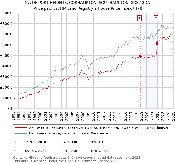 27, DE PORT HEIGHTS, CORHAMPTON, SOUTHAMPTON, SO32 3DA: Price paid vs HM Land Registry's House Price Index