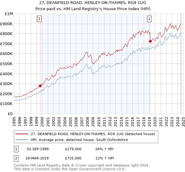 27, DEANFIELD ROAD, HENLEY-ON-THAMES, RG9 1UG: Price paid vs HM Land Registry's House Price Index