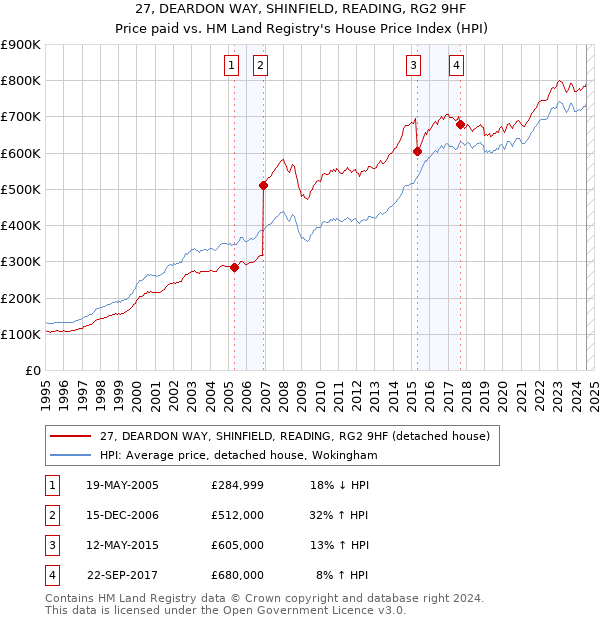 27, DEARDON WAY, SHINFIELD, READING, RG2 9HF: Price paid vs HM Land Registry's House Price Index