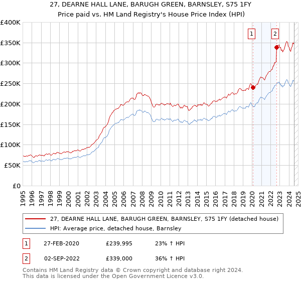 27, DEARNE HALL LANE, BARUGH GREEN, BARNSLEY, S75 1FY: Price paid vs HM Land Registry's House Price Index