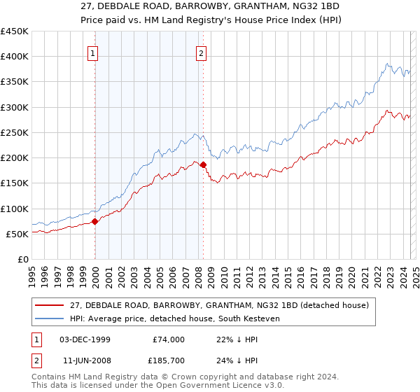 27, DEBDALE ROAD, BARROWBY, GRANTHAM, NG32 1BD: Price paid vs HM Land Registry's House Price Index